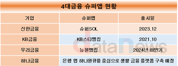 [취재]신한금융, 슈퍼앱 출시…플랫폼 경쟁 서막 올라