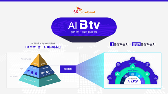 ▲SK텔레콤 AI 피라미드 전략과 연계한 AI 미디어 추진 전략 / 자료=SK브로드밴드 SK브로드밴드, 업계 최초 IPTV AI 서비스 대거 선보여