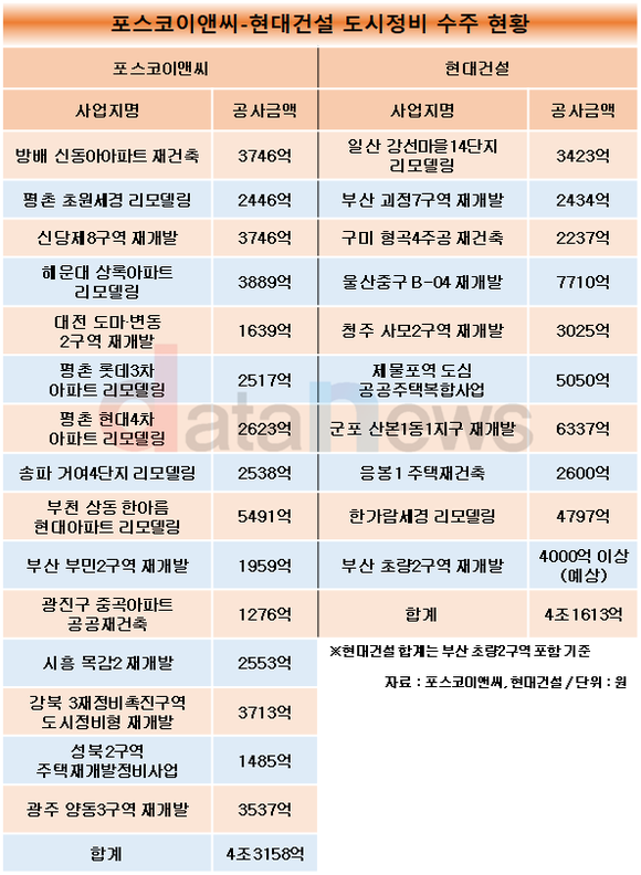 [취재] 포스코이앤씨-현대건설, 도시정비 선두 대결 매섭다