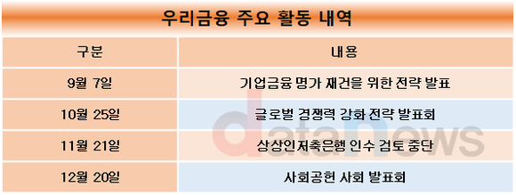 [취재]우리금융, 임종룡 1년…가시적 경영성과는 아직