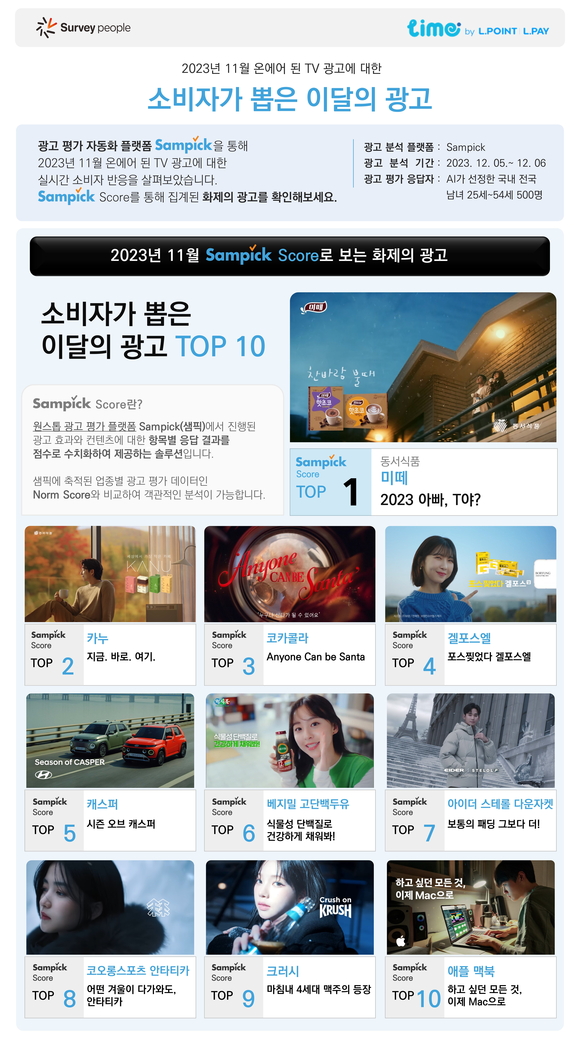 ▲롯데멤버스 ‘소비자가 뽑은 11월의 광고’ 리포트 이미지 / 사진=롯데멤버스 롯데멤버스, ‘소비자가 뽑은 11월의 광고’ 발표