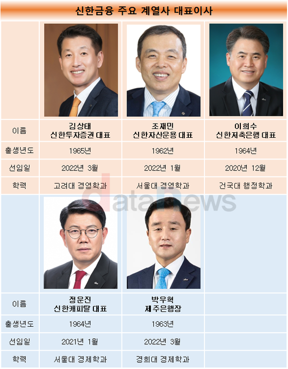 [취재]진옥동 신한금융 회장, 모든 계열사 대표와 1년 더 간다