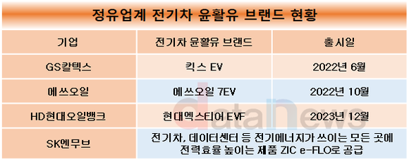 [취재]HD현대오일뱅크도 뛰어든 전기차 윤활유…미래 수익 확보 나선다