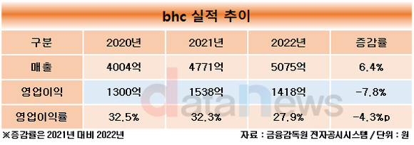 송호섭 bhc 대표, 취임 후 처음 한 일은…치킨 가격 인상