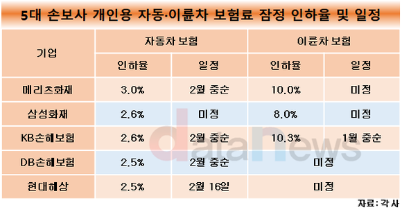 [취재] 5대 손보사, 2월에 자동차 보험료 인하한다