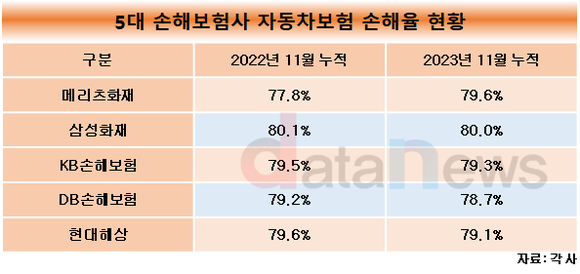 [취재] 5대 손보사, 2월에 자동차 보험료 인하한다