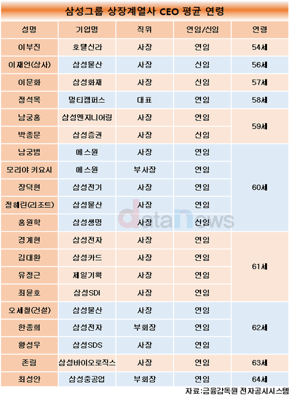 삼성그룹, ‘60세 룰’은 옛말…CEO 평균 60세 넘겼다