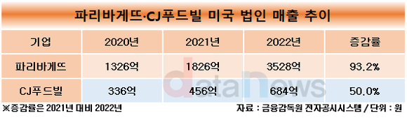 [취재]K-베이커리, 미국 시장 성장세에 이어…해외 영역 확대 나선다