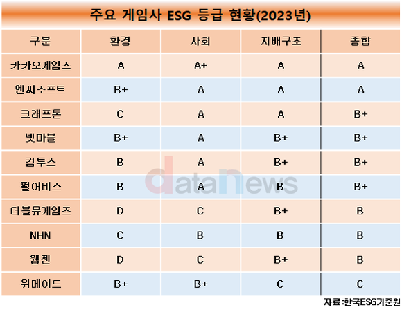 [취재] 게임업계 ESG 성적, 엔씨·카카오게임즈는 A, 위메이드는 C