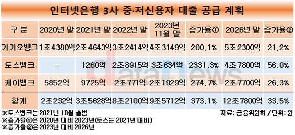 [취재]카카오뱅크, 중저신용대출 목표치 증가율 가장 낮아