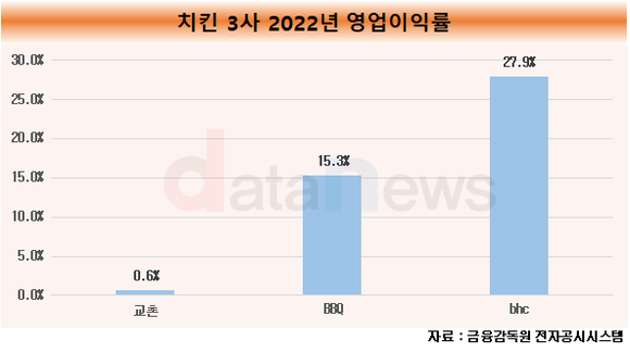 송호섭 bhc 대표, 취임 후 처음 한 일은…치킨 가격 인상