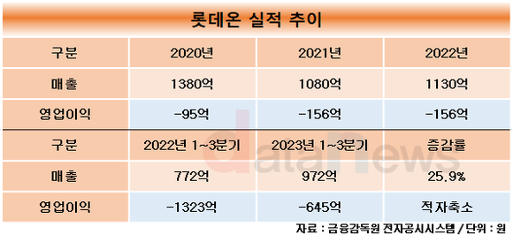 [취재]롯데온, 대표이사 자리 지키기 어렵네…3번째 수장 맞이했