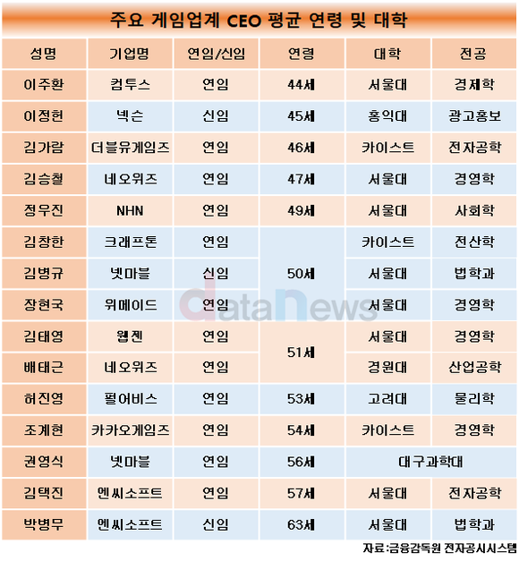 [취재]주요 게임기업 CEO, 평균 51.1세…절반이 서울대 출신