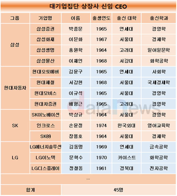 [1차/데이터]삼성·현대차, 상장계열사 CEO 가장 많이 바꿨다