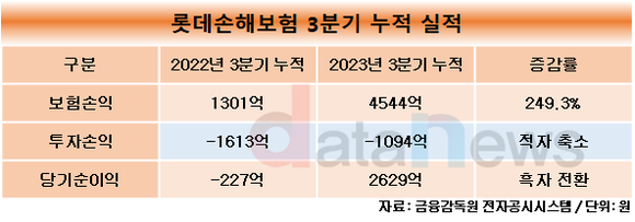 [취재]롯데손보, 디지털 손보사로의 전환…매물 매력도↑