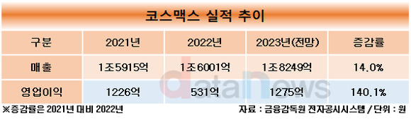 [취재]심상배 체제 코스맥스, 동남아 필두로 해외 활로 확대…인도네시아·태국 가파른 성장세 보여