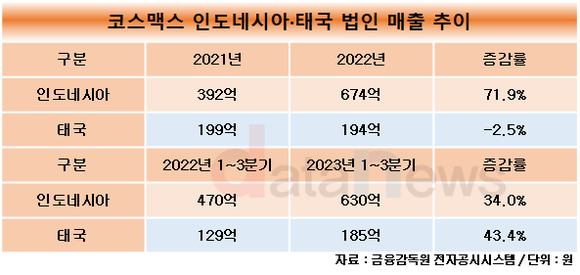 [취재]심상배 체제 코스맥스, 동남아 필두로 해외 활로 확대…인도네시아·태국 가파른 성장세 보여