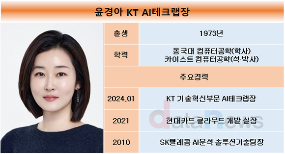 [취재] KT, AI 경쟁력 강화 총력…조직 만들고 전문가 영입