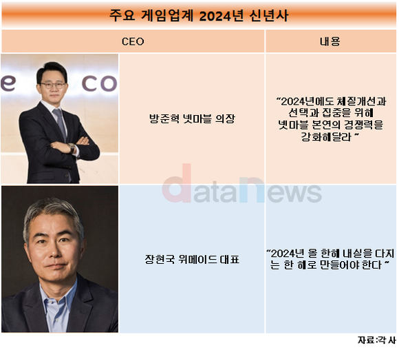 [15] 게임업계 CEO들의 올해 화두는…선택과 집중