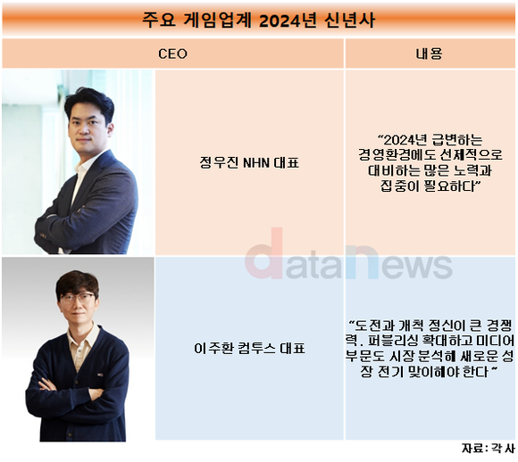 [15] 게임업계 CEO들의 올해 화두는…선택과 집중