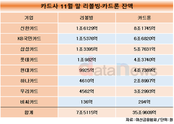 [취재]8개 카드사, 리볼빙·카드론 역대최대