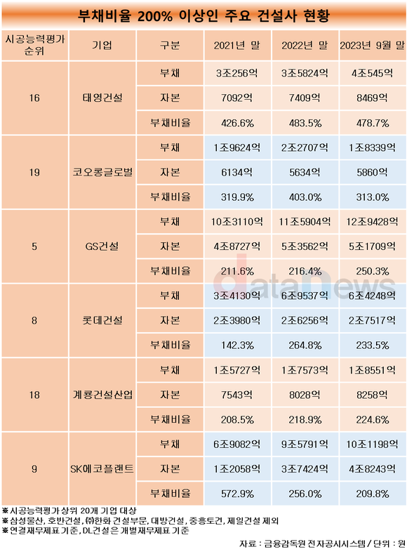 [1차/취재]코오롱·GS·롯데건설 부채비율 200% 넘었다