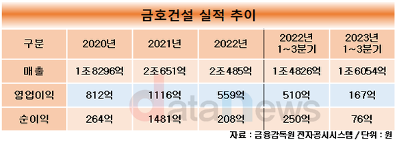 [1차/취재]조완석 금호건설 대표, 내실 강화로 위기 극복 특명