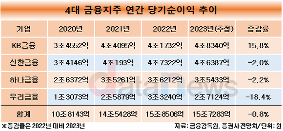 [취재]4대 금융지주, 신년부터 악재 또 악재…친주주 정책은 굳건