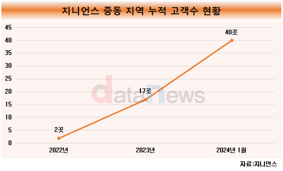 [취재] 지니언스, 중동 시장에서 성장세…해외 영역 확대 노력중