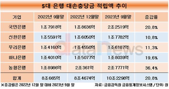 [취재] 5대은행, 태영건설발 부동산PF 리스크...최대 충당금 갱신하나