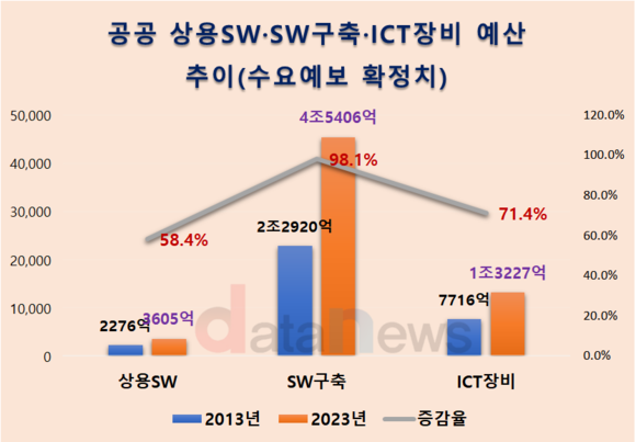 공공 정보화 예산 중 상용SW 비중 10년 전보다 줄었다