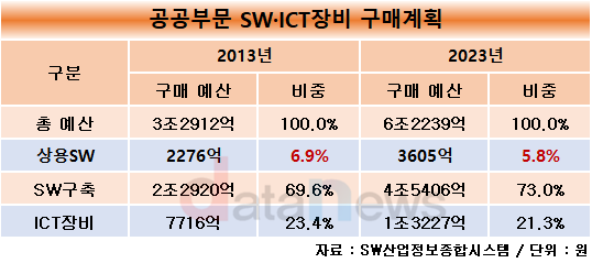 [취재]공공 상용SW 예산 비중 10년 전보다 줄었다