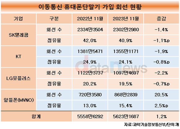 [취재]휴대폰 가입자 증가분 알뜰폰이 모두 차지