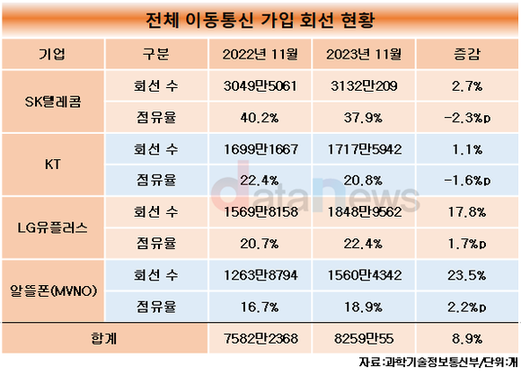 [취재] 안전할 것 같던 통신 1위 SK텔레콤, 이동통신 회선 점유율 감소해