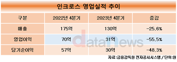 인크로스, 4분기 영업이익 31억 700만 원…전년 대비 55.5%↓