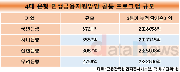 [취재]국민은행, 순익 가장 많이 벌어 민생금융 최대치