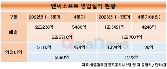 [1차/취재]돌파구 필요한 엔씨소프트, 부진한 ‘TL’ 해법 골몰