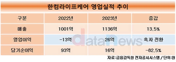 한컴라이프케어, 빠른 체질 개선으로 1년 만에 흑자 전환