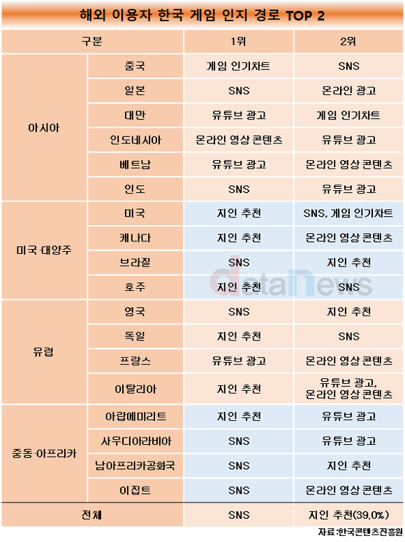 [취재] 넷마블, SNS 적극적으로 활용해…해외 시장 게임 인지 경로 SNS가 1위