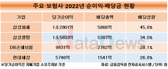 [1차/취재]배당 재개 보험사 늘어난다…배당성향은 하향 조짐