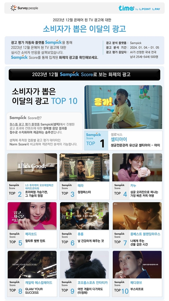 ▲롯데멤버스 ‘소비자가 뽑은 12월의 광고’ 리포트 이미지 롯데멤버스, ‘소비자가 뽑은 12월의 광고’ 순위 공개