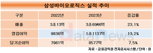 삼성바이오로직스, 연간 영업이익 첫 1조 돌파