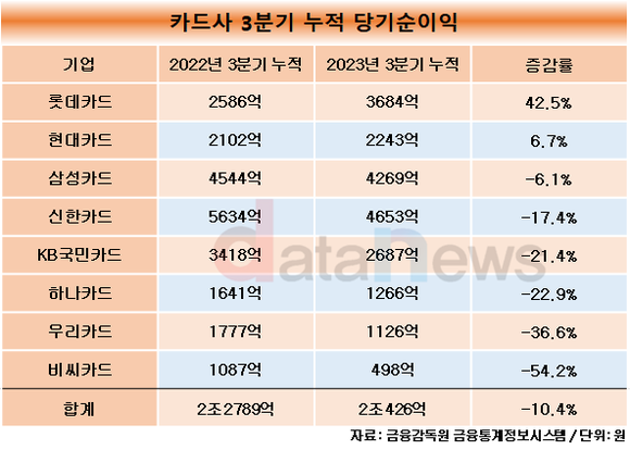 [취재]현대카드, 외형 확장한다…업황 안좋은데 나홀로 질주