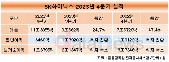 SK하이닉스, 4분기 영업이익 3460억…메모리 반등에 흑자 전환