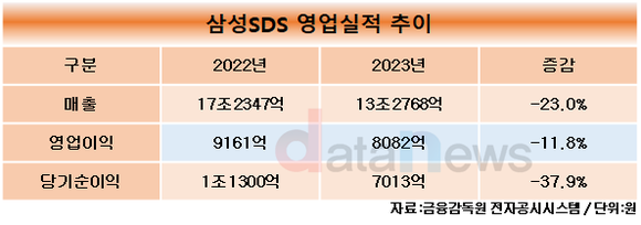 삼성SDS, 2023년 영업이익 8082억 원…전년 대비 11.8%↓