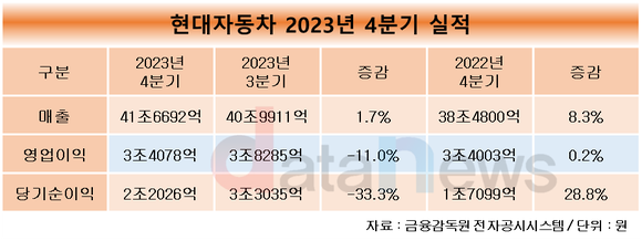 현대차, 4분기 매출 41조6692억…전년 대비 8.3%↑