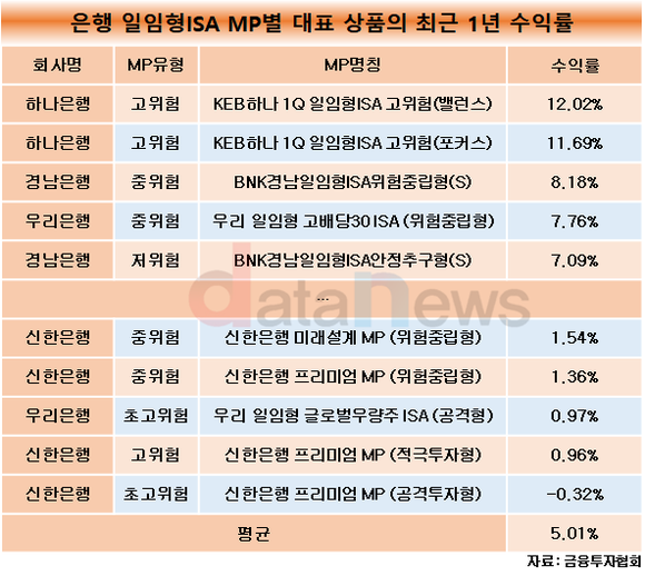 [취재]하나은행, ISA 수익률 톱…증권은 신한투자