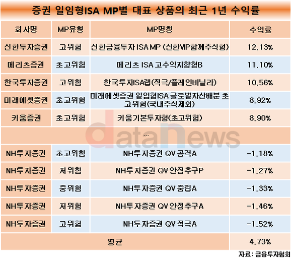 [취재]하나은행, ISA 수익률 톱…증권은 신한투자