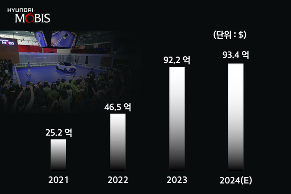 ▲현대모비스 해외 완성차 대상 수주 실적 추이 / 자료=현대모비스 현대모비스, 작년 해외 수주 12조 넘었다