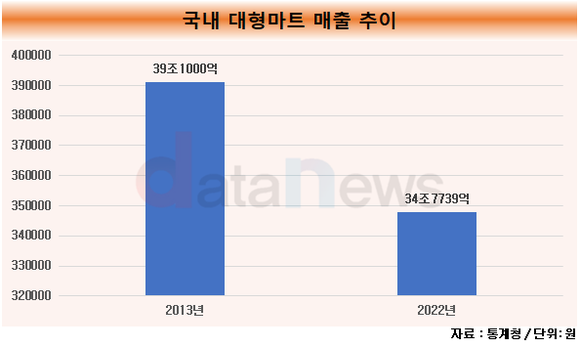 [취재]대형마트, 주말 문 열고 새벽배송까지…침체된 유통업계에 한 줄기 빛 될까